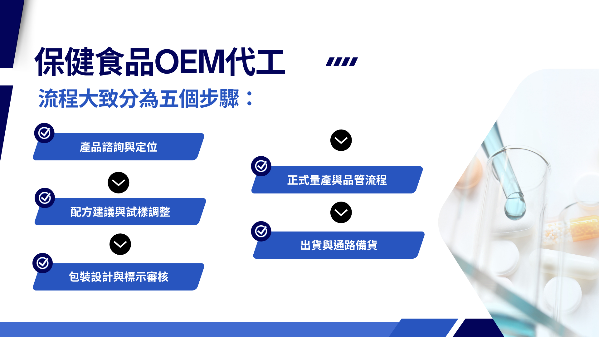 從想法到商品上市,保健食品OEM流程比你想得更簡單